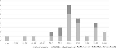 Effective and safe provocation test for wheat-dependent exercise-induced anaphylaxis (WDEIA) in adults results of testing on 33 cases